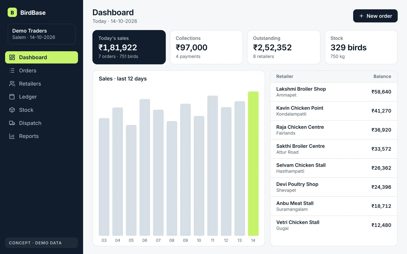 Concept design, not a screenshot: BirdBase Commerce OS dashboard with today's sales, collections, outstanding retailer balances, stock, a 12-day sales chart and retailer balances