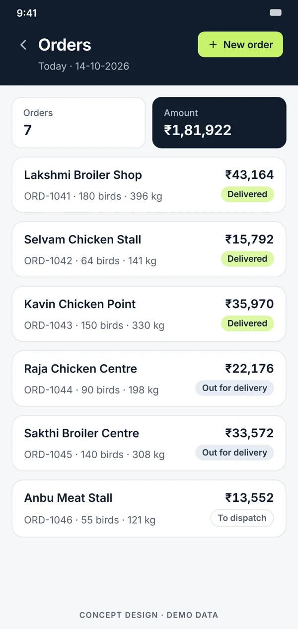 Concept design, not a screenshot: Phone screen of today's orders, each with retailer, birds, weight, amount and delivery status